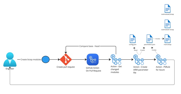 PSRuleforAzure